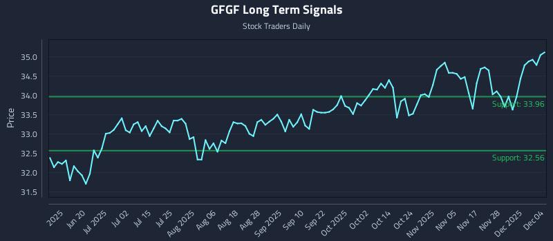 GFGF Long Term Analysis for December 4 2025