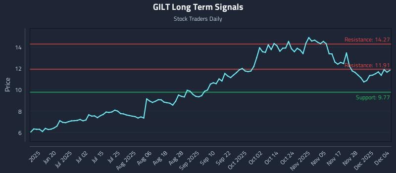 GILT Long Term Analysis for December 4 2025 GILT Long Term Analysis for December 4 2025