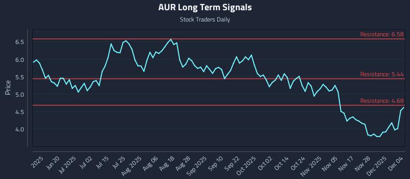 AUR Long Term Analysis for December 4 2025