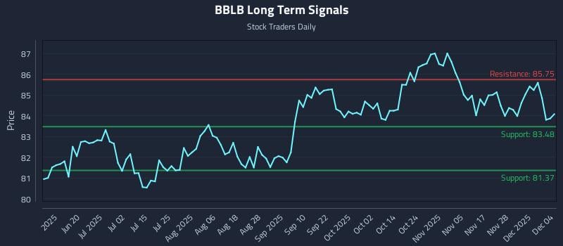 BBLB Long Term Analysis for December 4 2025