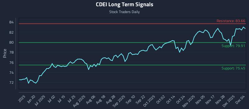 CDEI Long Term Analysis for December 4 2025 CDEI Long Term Analysis for December 4 2025