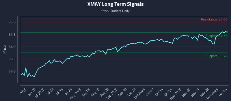 XMAY Long Term Analysis for December 4 2025 XMAY Long Term Analysis for December 4 2025