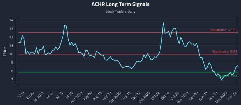 ACHR Long Term Analysis for December 4 2025 ACHR Long Term Analysis for December 4 2025