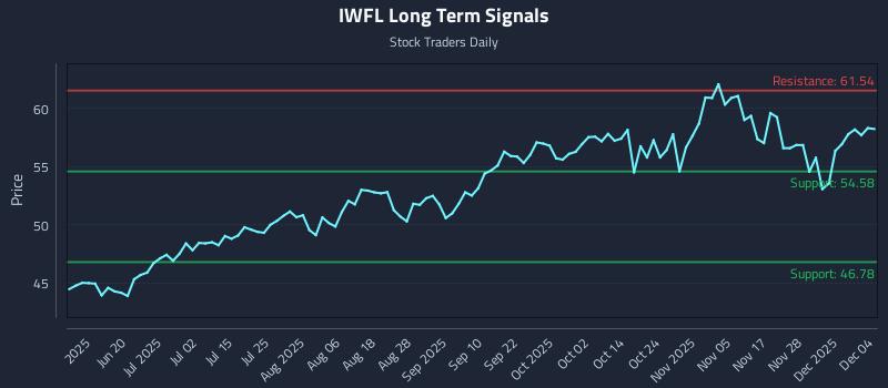 IWFL Long Term Analysis for December 4 2025