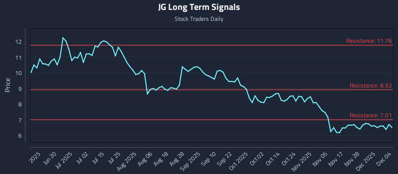 JG Long Term Analysis for December 4 2025
