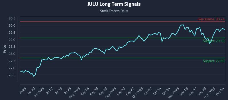 JULU Long Term Analysis for December 4 2025 JULU Long Term Analysis for December 4 2025
