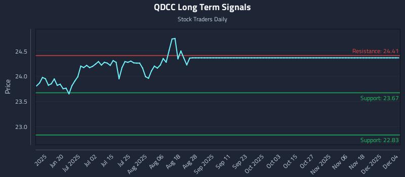 QDCC Long Term Analysis for December 4 2025 QDCC Long Term Analysis for December 4 2025