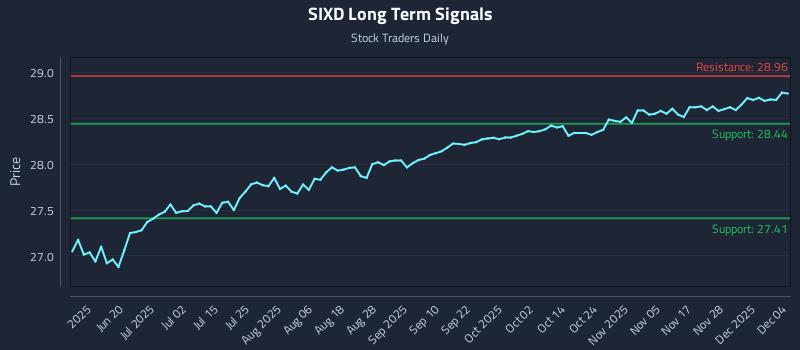 SIXD Long Term Analysis for December 4 2025 SIXD Long Term Analysis for December 4 2025