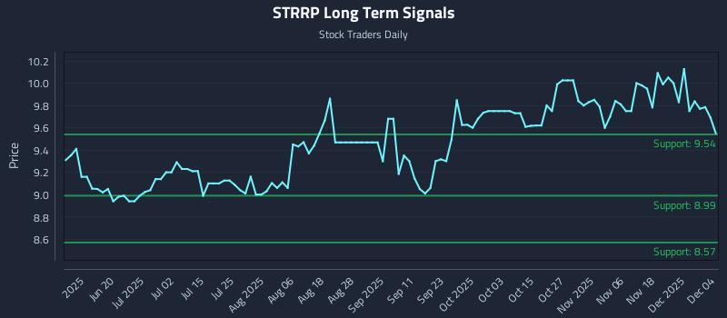 STRRP Long Term Analysis for December 4 2025 STRRP Long Term Analysis for December 4 2025