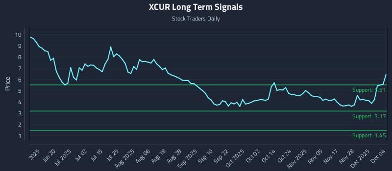 XCUR Long Term Analysis for December 4 2025 XCUR Long Term Analysis for December 4 2025