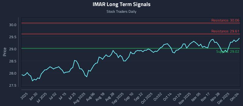 IMAR Long Term Analysis for December 4 2025 IMAR Long Term Analysis for December 4 2025