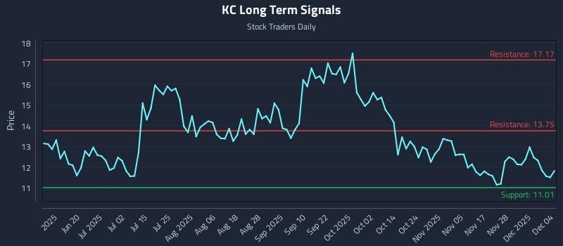 KC Long Term Analysis for December 4 2025