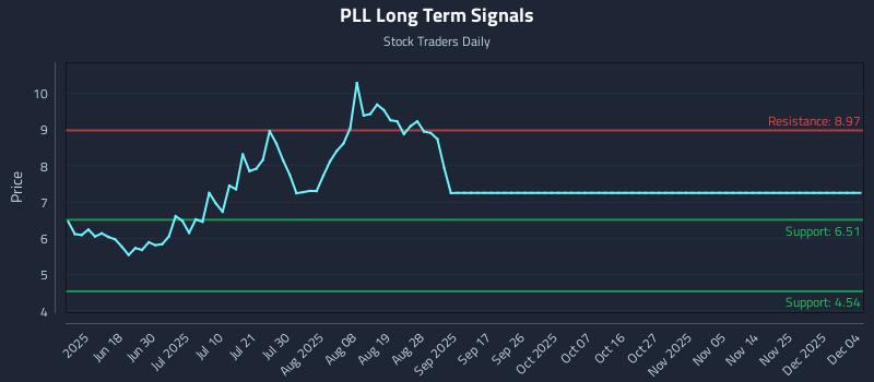 PLL Long Term Analysis for December 4 2025 PLL Long Term Analysis for December 4 2025