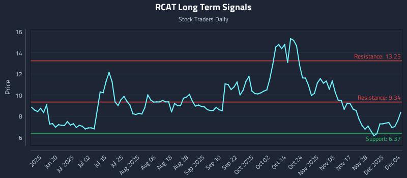 RCAT Long Term Analysis for December 4 2025 RCAT Long Term Analysis for December 4 2025