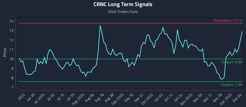 CRNC Long Term Analysis for December 4 2025