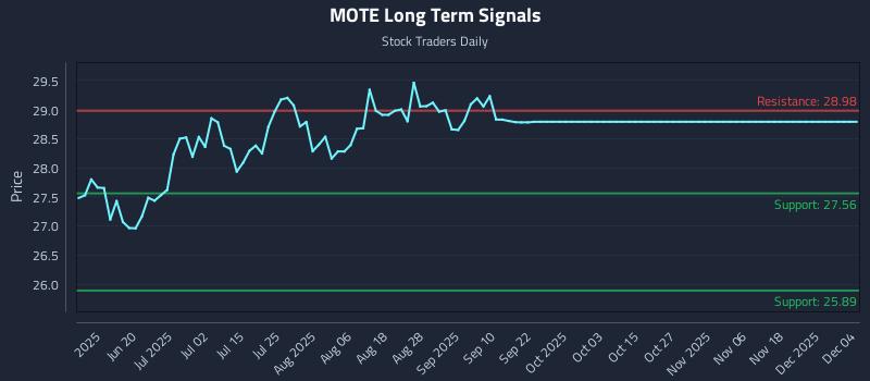 MOTE Long Term Analysis for December 4 2025 MOTE Long Term Analysis for December 4 2025