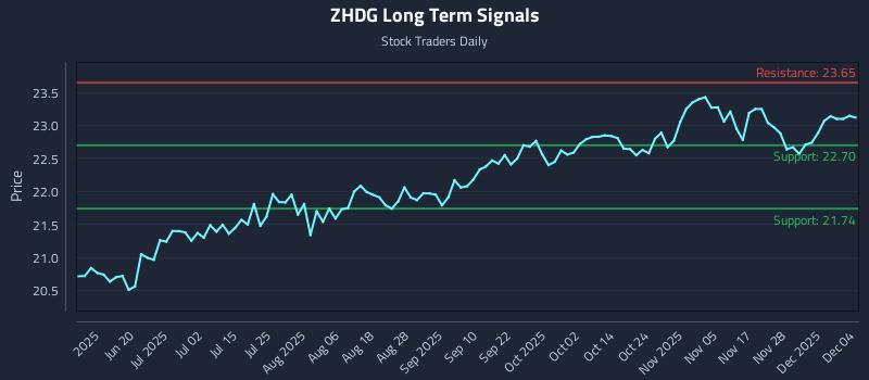 ZHDG Long Term Analysis for December 4 2025 ZHDG Long Term Analysis for December 4 2025