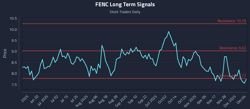 FENC Long Term Analysis for December 4 2025 FENC Long Term Analysis for December 4 2025