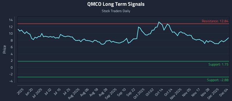 QMCO Long Term Analysis for December 4 2025 QMCO Long Term Analysis for December 4 2025