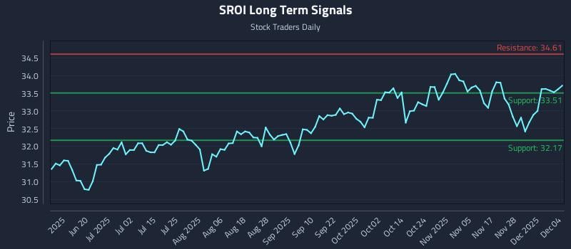 SROI Long Term Analysis for December 4 2025 SROI Long Term Analysis for December 4 2025
