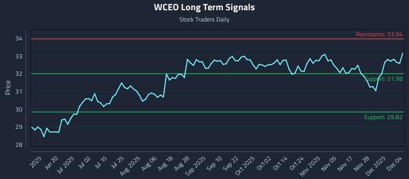 WCEO Long Term Analysis for December 4 2025