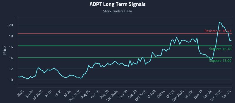 ADPT Long Term Analysis for December 4 2025 ADPT Long Term Analysis for December 4 2025