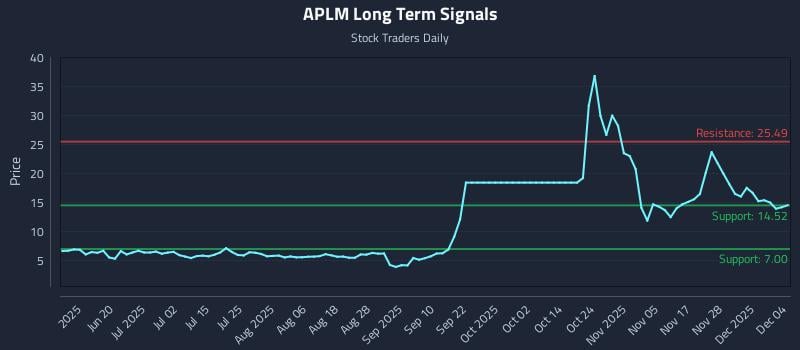 APLM Long Term Analysis for December 4 2025 APLM Long Term Analysis for December 4 2025