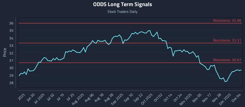 ODDS Long Term Analysis for December 4 2025 ODDS Long Term Analysis for December 4 2025