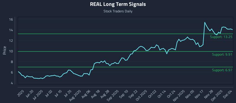 REAL Long Term Analysis for December 4 2025