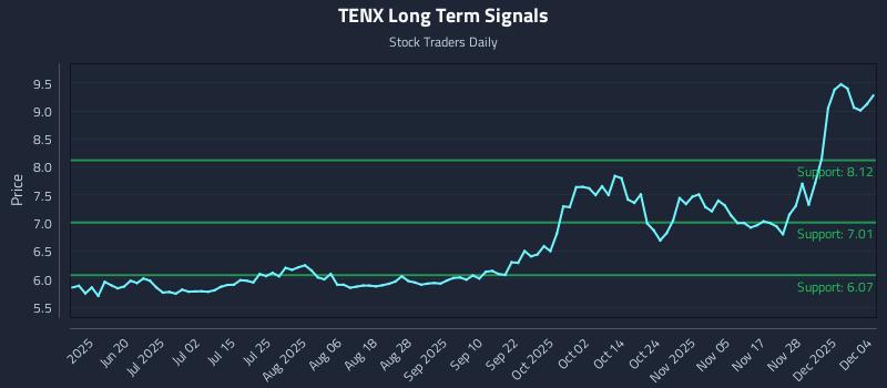 TENX Long Term Analysis for December 4 2025 TENX Long Term Analysis for December 4 2025