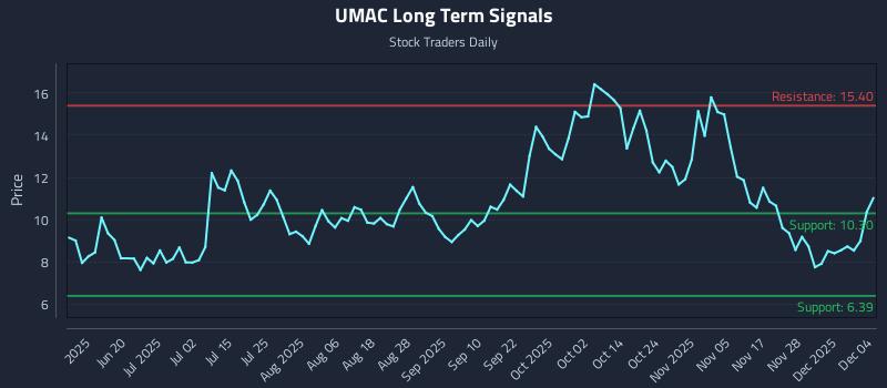 UMAC Long Term Analysis for December 4 2025 UMAC Long Term Analysis for December 4 2025