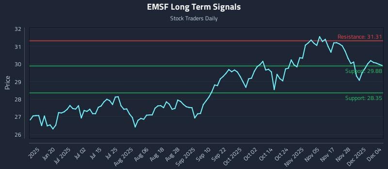 EMSF Long Term Analysis for December 4 2025 EMSF Long Term Analysis for December 4 2025