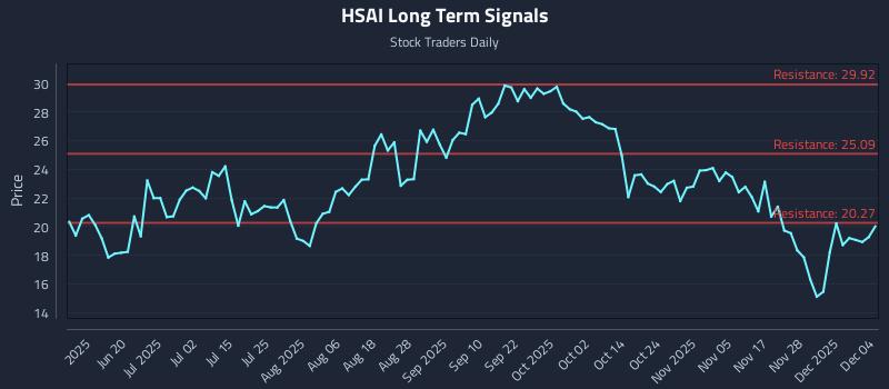 HSAI Long Term Analysis for December 4 2025 HSAI Long Term Analysis for December 4 2025
