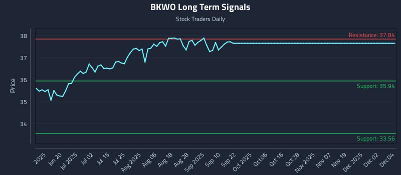 BKWO Long Term Analysis for December 4 2025