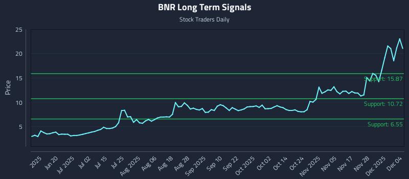 BNR Long Term Analysis for December 4 2025