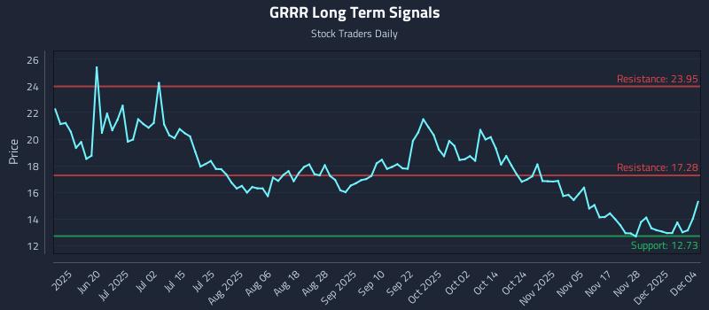 GRRR Long Term Analysis for December 4 2025 GRRR Long Term Analysis for December 4 2025
