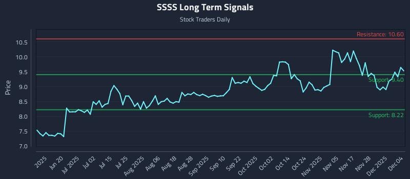 SSSS Long Term Analysis for December 4 2025