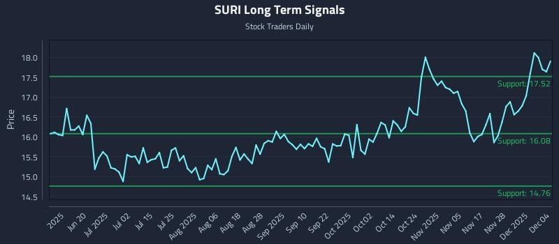 SURI Long Term Analysis for December 4 2025