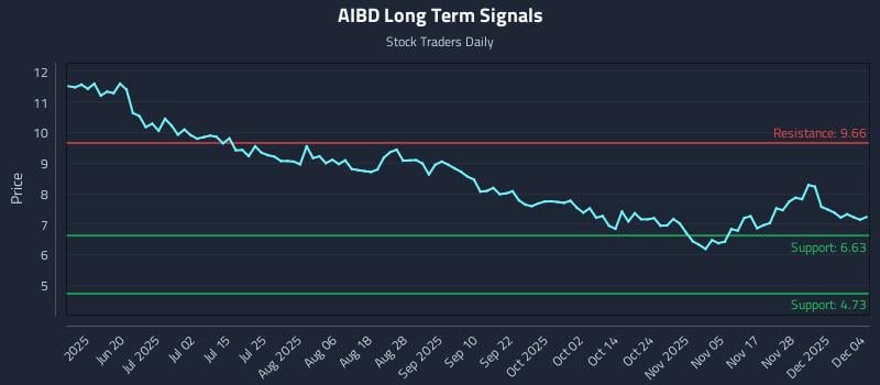 AIBD Long Term Analysis for December 4 2025