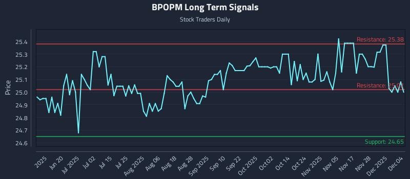 BPOPM Long Term Analysis for December 4 2025