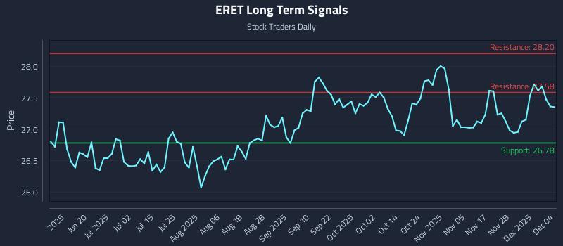 ERET Long Term Analysis for December 4 2025 ERET Long Term Analysis for December 4 2025