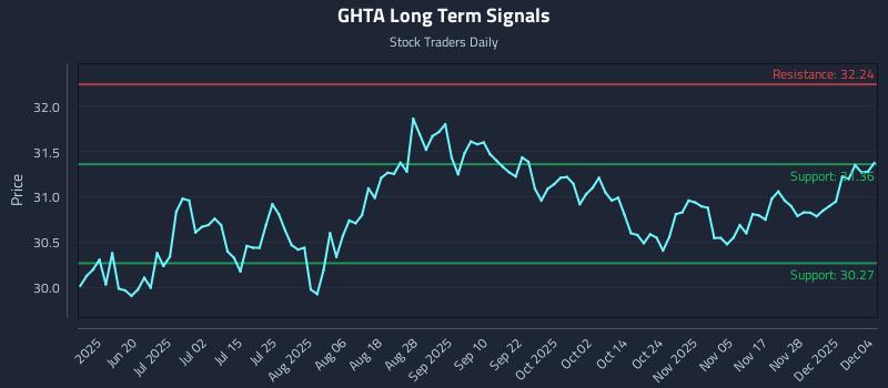 GHTA Long Term Analysis for December 4 2025 GHTA Long Term Analysis for December 4 2025