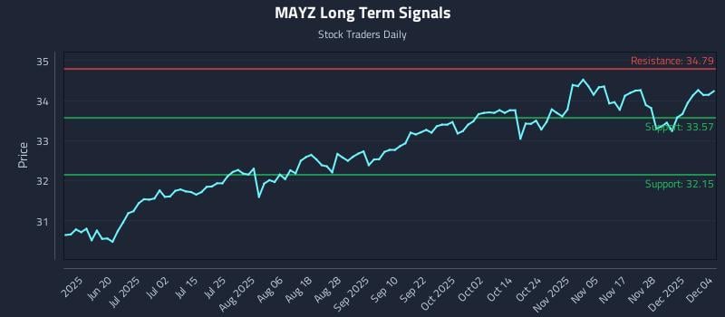 MAYZ Long Term Analysis for December 4 2025 MAYZ Long Term Analysis for December 4 2025