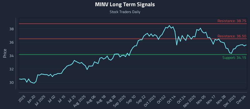 MINV Long Term Analysis for December 4 2025 MINV Long Term Analysis for December 4 2025