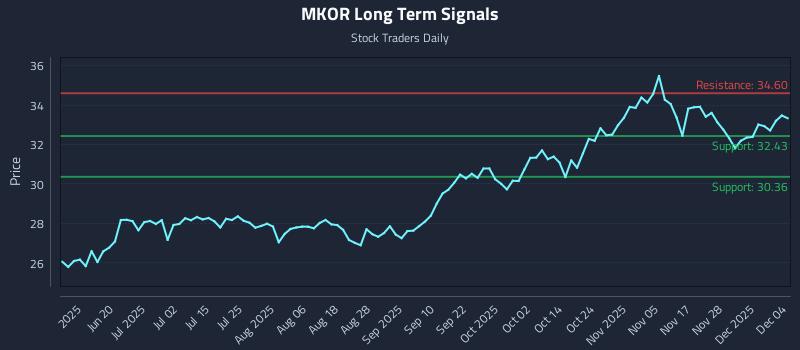 MKOR Long Term Analysis for December 4 2025