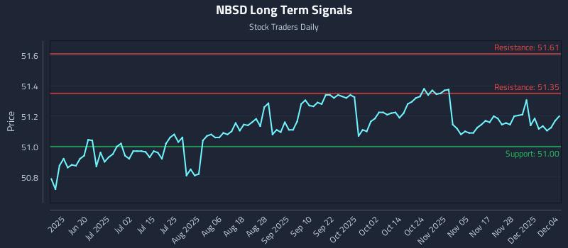 NBSD Long Term Analysis for December 4 2025 NBSD Long Term Analysis for December 4 2025