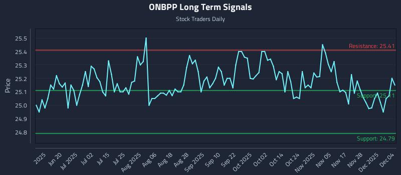 ONBPP Long Term Analysis for December 4 2025 ONBPP Long Term Analysis for December 4 2025