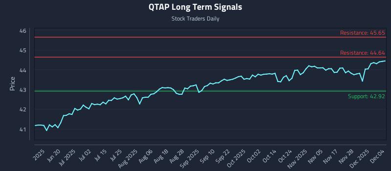 QTAP Long Term Analysis for December 4 2025 QTAP Long Term Analysis for December 4 2025