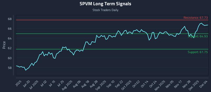 SPVM Long Term Analysis for December 4 2025