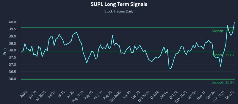 SUPL Long Term Analysis for December 4 2025